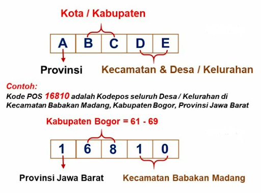 kode pos