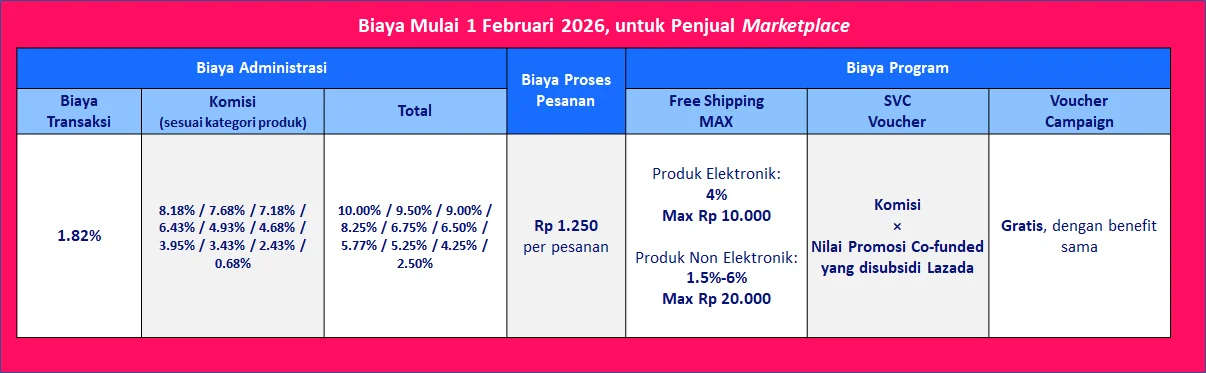 Biaya Admin Lazada Seller